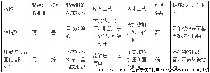 帶你認識真正的OCA：壓敏膠基礎理論