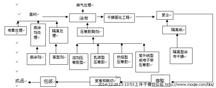 帶你認識真正的OCA：壓敏膠基礎理論